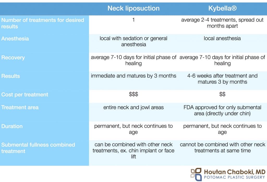 Kybella neck liposuction fat submental fullness double chin