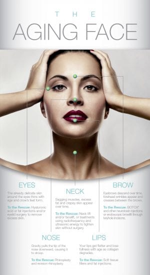 Plastic surgery to reverse signs of facial aging
