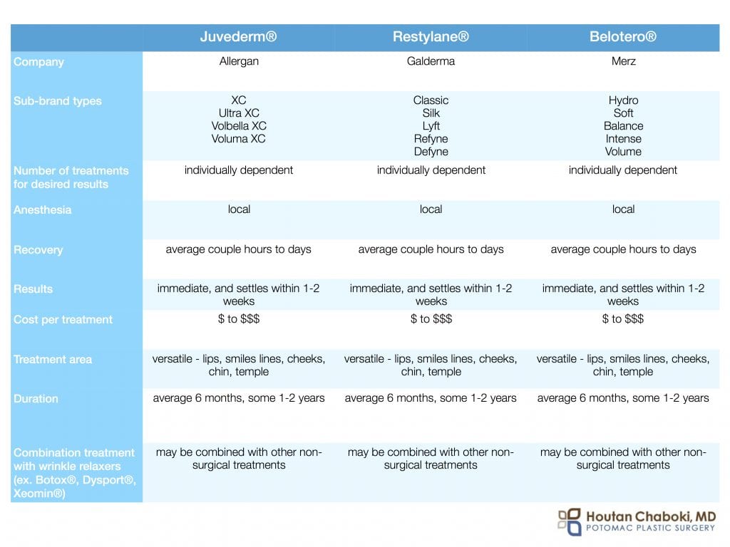 Blog post - HA facial filler Juvederm Restylane Belotero