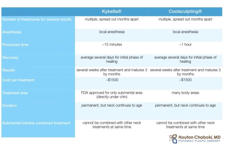 Double chin treatment Kybella® vs. Coolsculpting® for Neck Fat