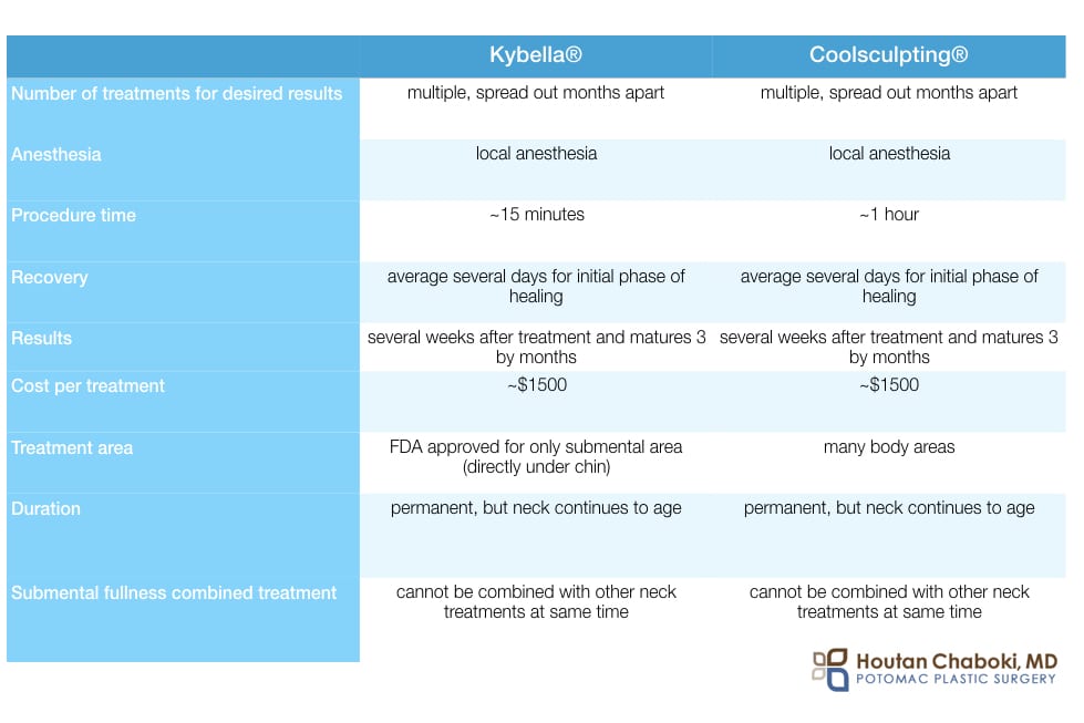 Blog post - non surgical neck fat reduction Kybella Coolsculpting