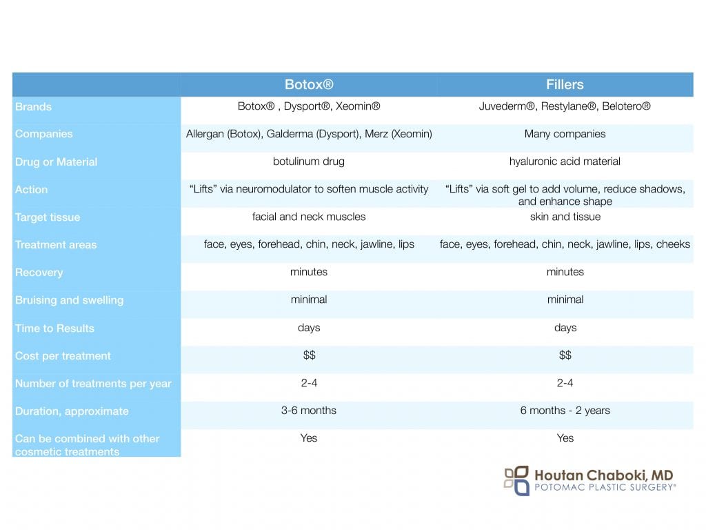 Botox vs fillers hyaluronic acid gel plastic surgery cosmetic face lips cheeks eyes nonsurgical dermatology skin